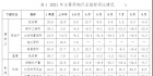 1-9月主要用钢行业总体保持增长，部分指标同比下降