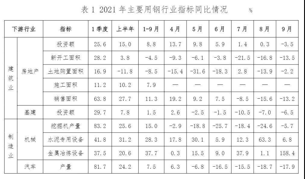 1-9月主要用钢行业总体保持增长，部分指标同比下降