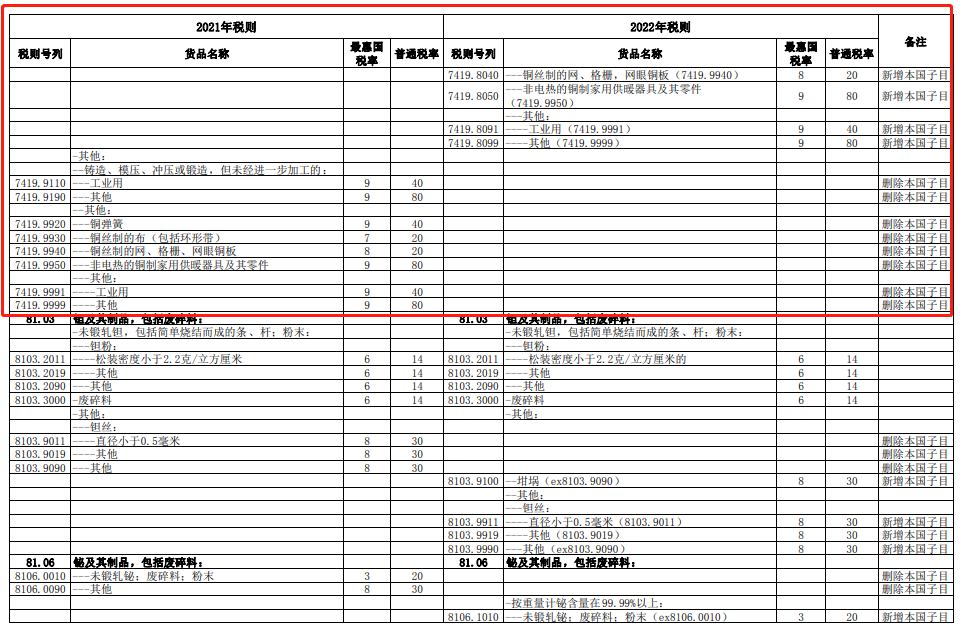 2022年关税调整方案：钢铁类